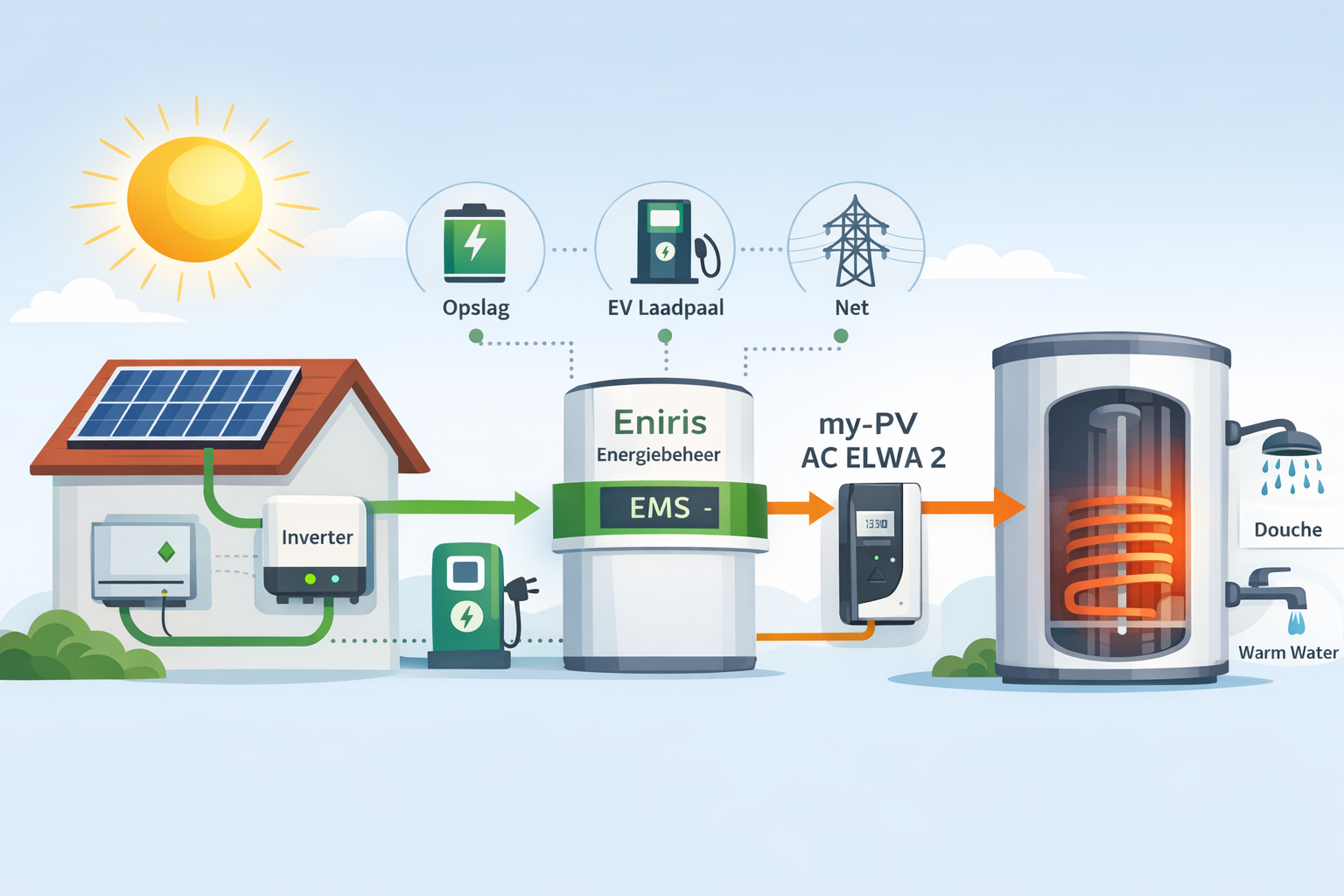 Schema van Eniris EMS met zonnepanelen, batterij, laadpaal en my-PV AC ELWA 2 boiler